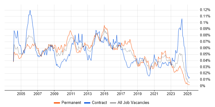 Job vacancy trend for Problem Manager in the UK Job vacancy trend for Problem Manager in the UK