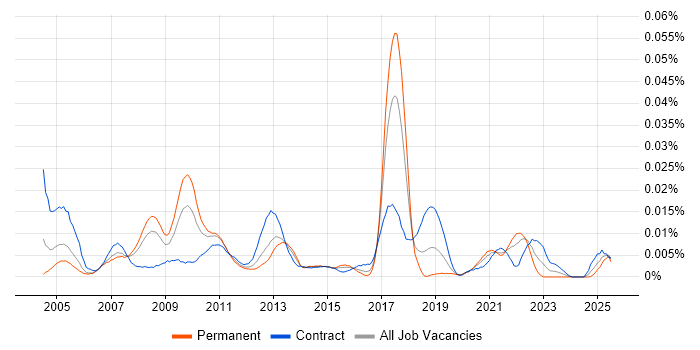 Job vacancy trend for PROC SQL in the UK Job vacancy trend for PROC SQL in the UK