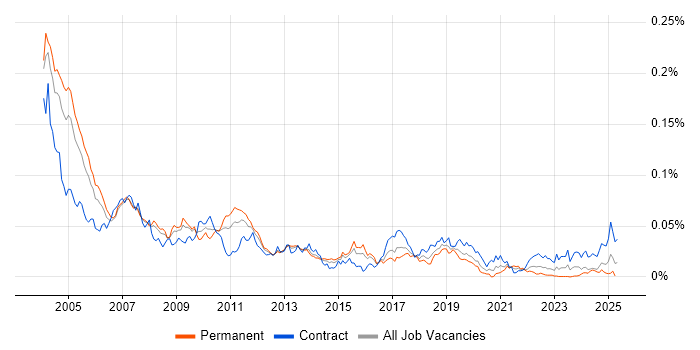 Job vacancy trend for ProC in the UK Job vacancy trend for ProC in the UK