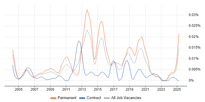 Job vacancy trend for Procedural Programming in the UK