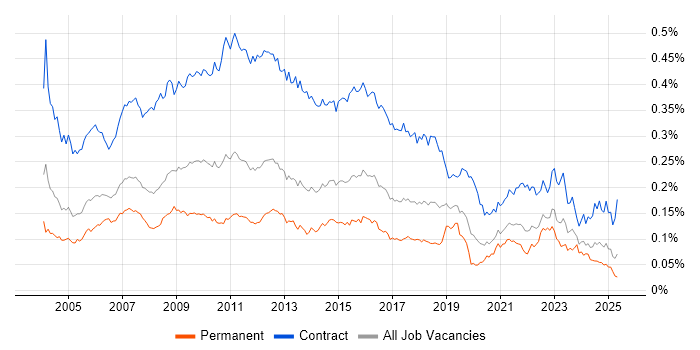 Job vacancy trend for Process Analyst in the UK Job vacancy trend for Process Analyst in the UK
