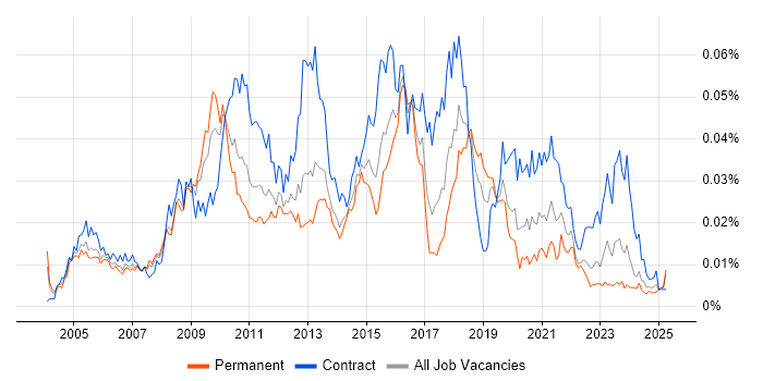 Job vacancy trend for Process Architecture in the UK Job vacancy trend for Process Architecture in the UK