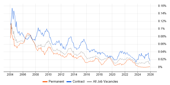 Process Consultant job vacancy trend in the UK