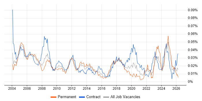 Process Engineer Job Trends, Salaries & Skill Sets | IT Jobs Watch
