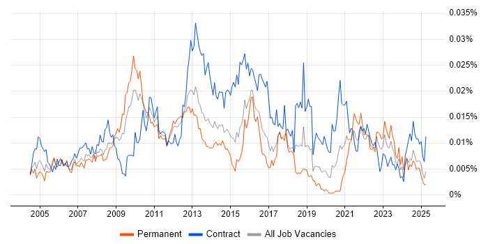 Job vacancy trend for Process Improvement Analyst in the UK Job vacancy trend for Process Improvement Analyst in the UK