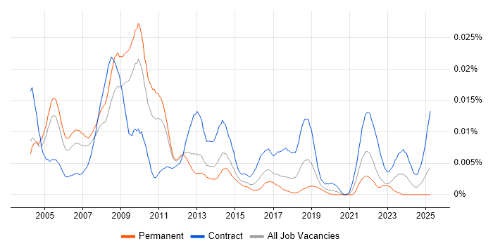 Job vacancy trend for Process Improvement Consultant in the UK Job vacancy trend for Process Improvement Consultant in the UK