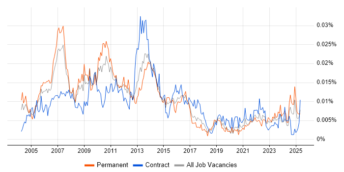 Job vacancy trend for Process Improvement Manager in the UK Job vacancy trend for Process Improvement Manager in the UK