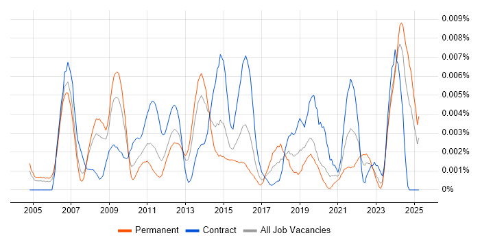 Job vacancy trend for Process Improvement Specialist in the UK Job vacancy trend for Process Improvement Specialist in the UK