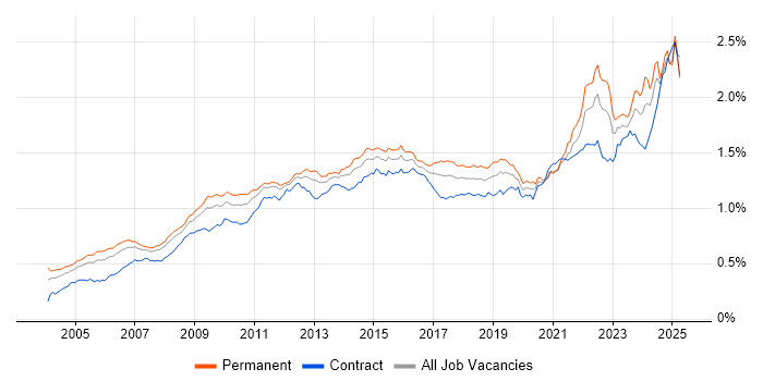 Job vacancy trend for Process Improvement in the UK Job vacancy trend for Process Improvement in the UK