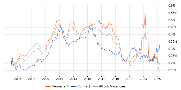 Job vacancy trend for Process Management in the UK Job vacancy trend for Process Management in the UK
