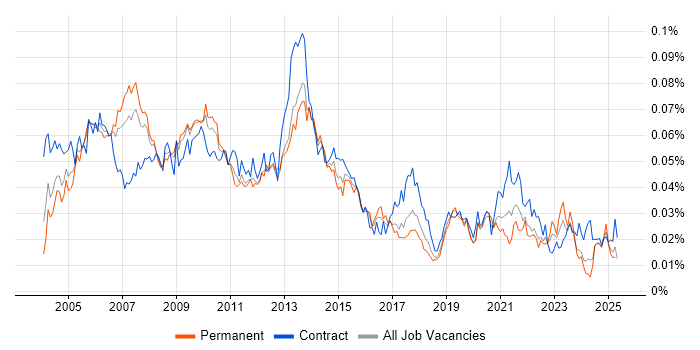 Job vacancy trend for Process Manager in the UK Job vacancy trend for Process Manager in the UK