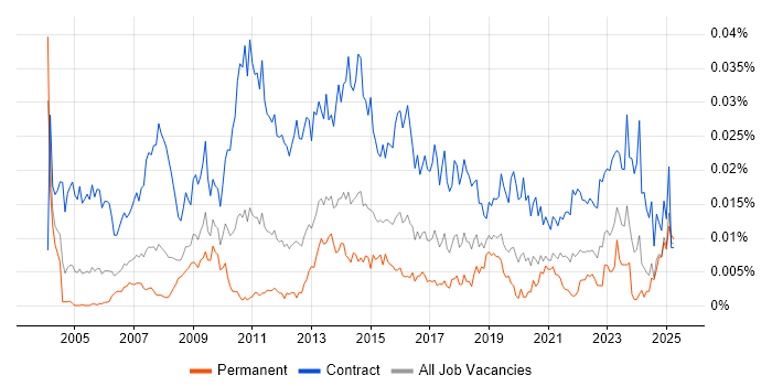 Job vacancy trend for Process Mapping Analyst in the UK Job vacancy trend for Process Mapping Analyst in the UK