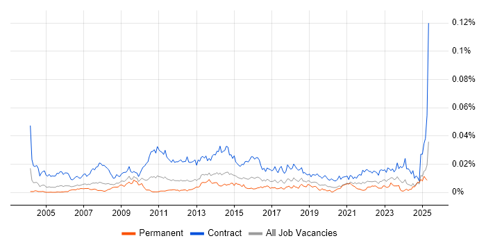 Job vacancy trend for Process Mapping Business Analyst in the UK Job vacancy trend for Process Mapping Business Analyst in the UK