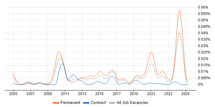 Job vacancy trend for Proclaim Developer in the UK Job vacancy trend for Proclaim Developer in the UK