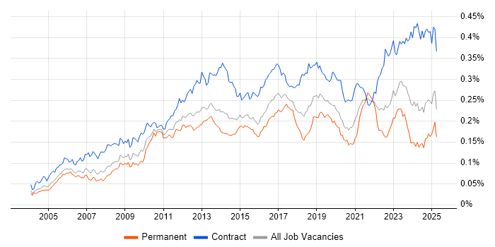 Job vacancy trend for Procure-to-Pay in the UK