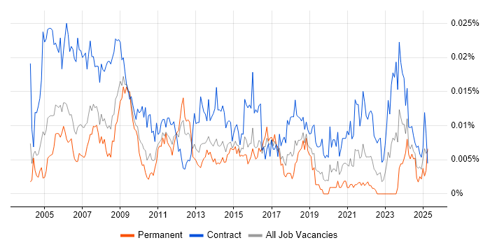 Job vacancy trend for Procurement Administrator in the UK Job vacancy trend for Procurement Administrator in the UK