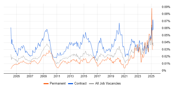 Job vacancy trend for Procurement Analyst in the UK Job vacancy trend for Procurement Analyst in the UK