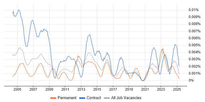 Job vacancy trend for Procurement Assistant in the UK Job vacancy trend for Procurement Assistant in the UK