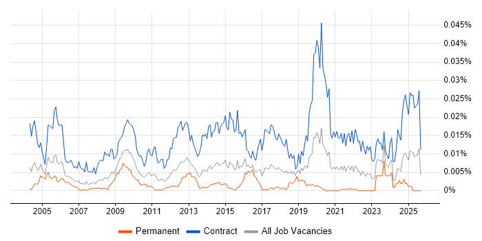 Procurement Business Analyst job vacancy trend in the UK