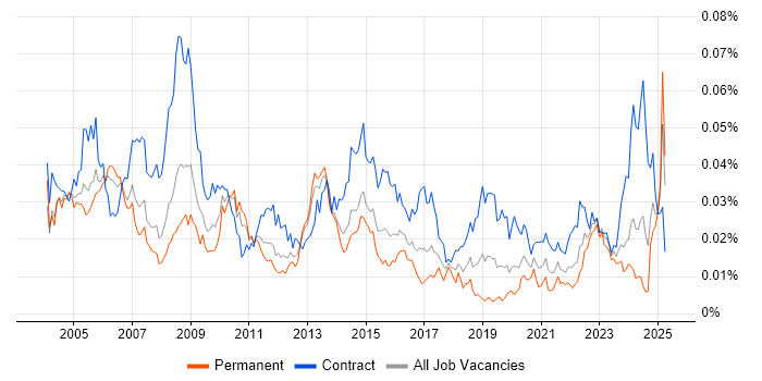 Job vacancy trend for Procurement Consultant in the UK Job vacancy trend for Procurement Consultant in the UK