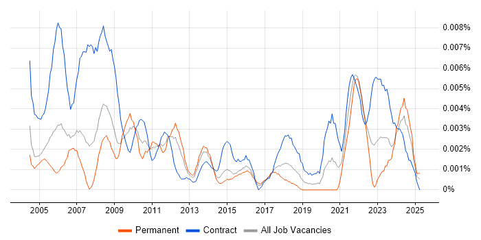 Job vacancy trend for Procurement Coordinator in the UK Job vacancy trend for Procurement Coordinator in the UK