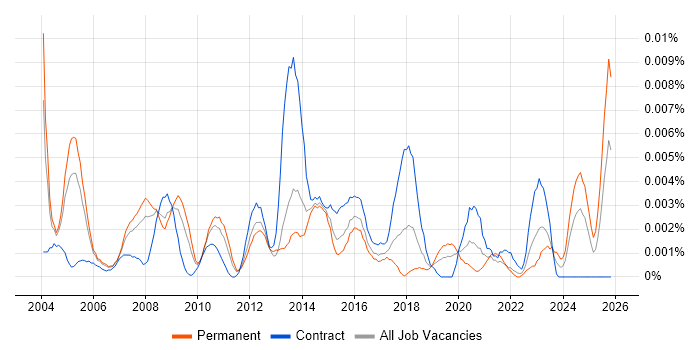 Procurement Director job vacancy trend in the UK
