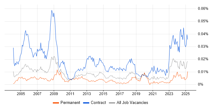 Job vacancy trend for Procurement Officer in the UK Job vacancy trend for Procurement Officer in the UK