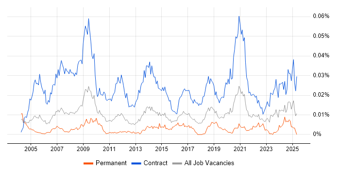 Job vacancy trend for Procurement Project Manager in the UK Job vacancy trend for Procurement Project Manager in the UK