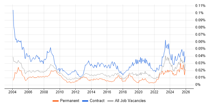 Procurement Specialist job vacancy trend in the UK