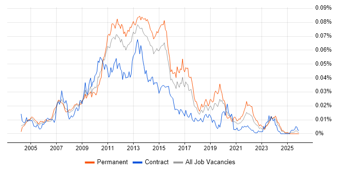 ProCurve job vacancy trend in the UK