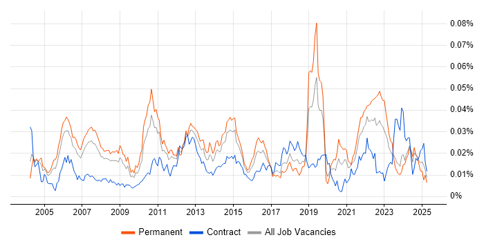 Job vacancy trend for Product Analysis in the UK Job vacancy trend for Product Analysis in the UK