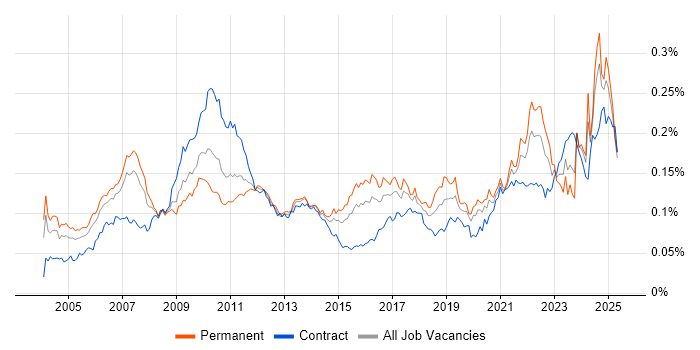 Job vacancy trend for Product Analyst in the UK Job vacancy trend for Product Analyst in the UK