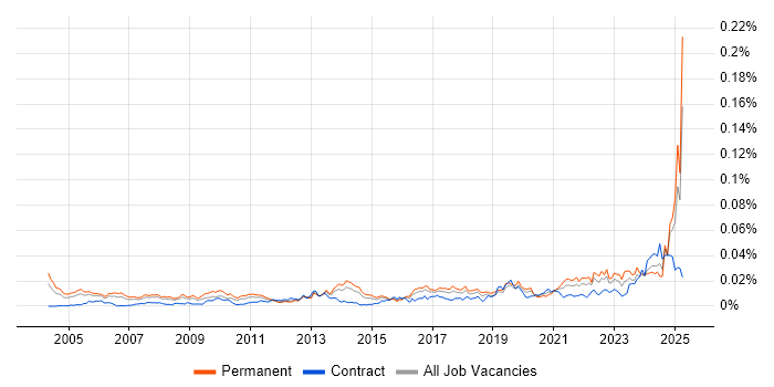 Job vacancy trend for Product Architect in the UK Job vacancy trend for Product Architect in the UK