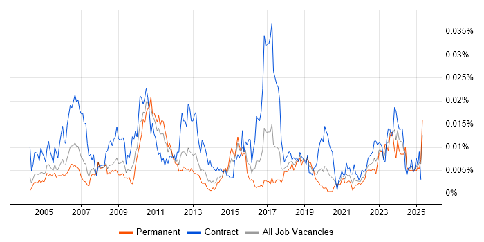 Job vacancy trend for Product Breakdown Structure in the UK Job vacancy trend for Product Breakdown Structure in the UK