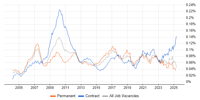 Job vacancy trend for Product Business Analyst in the UK Job vacancy trend for Product Business Analyst in the UK