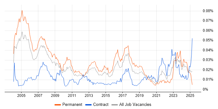 Job vacancy trend for Product Consultant in the UK Job vacancy trend for Product Consultant in the UK