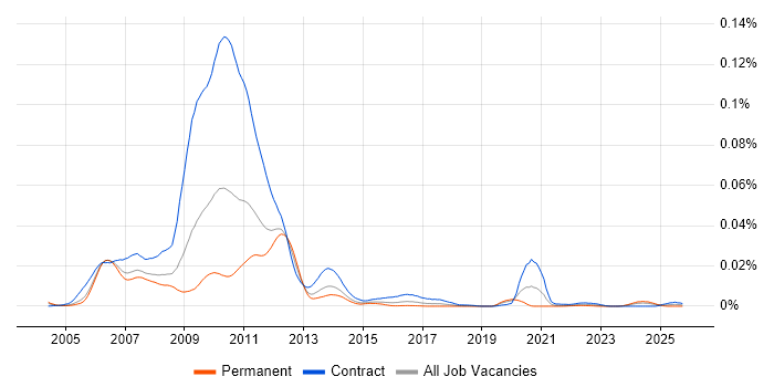 Product Control Business Analyst job vacancy trend in the UK