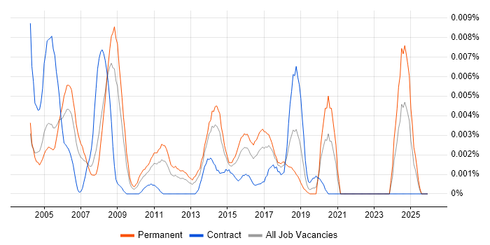 Product Design Engineer job vacancy trend in the UK