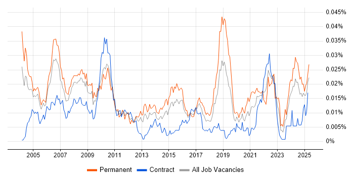 Job vacancy trend for Product Developer in the UK Job vacancy trend for Product Developer in the UK