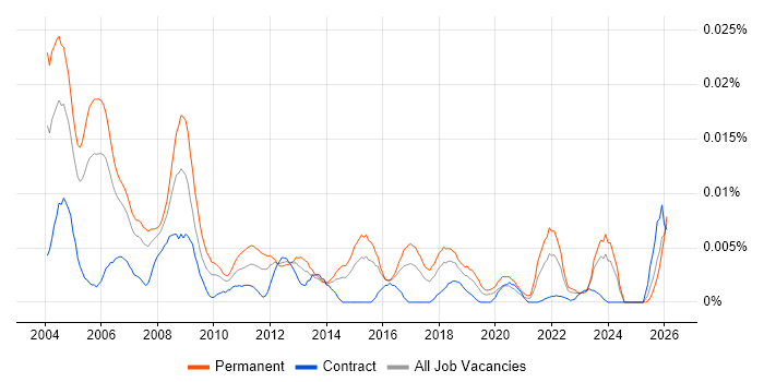 Product Development Engineer job vacancy trend in the UK