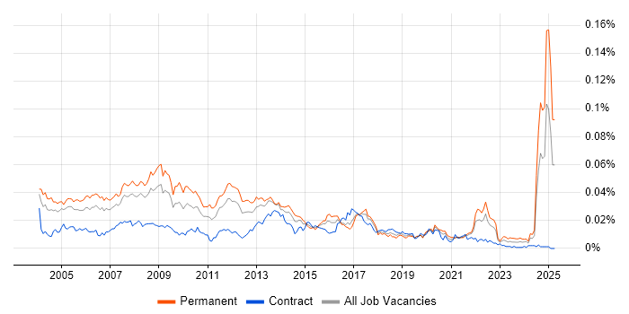 Job vacancy trend for Product Development Manager in the UK Job vacancy trend for Product Development Manager in the UK