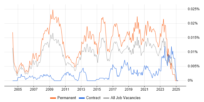 Job vacancy trend for Product Director in the UK Job vacancy trend for Product Director in the UK