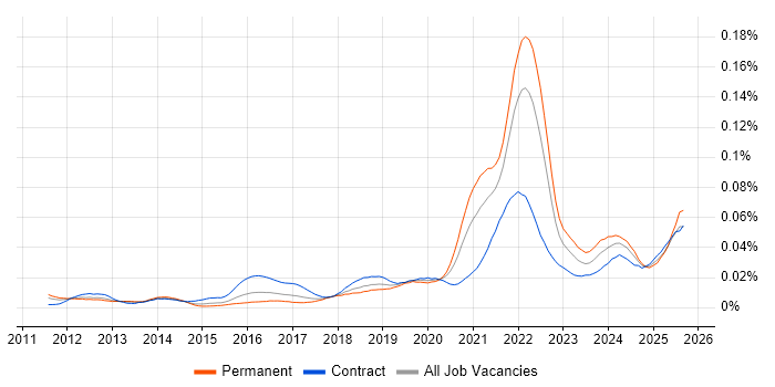 Job vacancy trend for Product Discovery in the UK