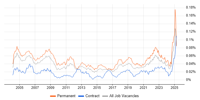 Job vacancy trend for Product Engineer in the UK Job vacancy trend for Product Engineer in the UK