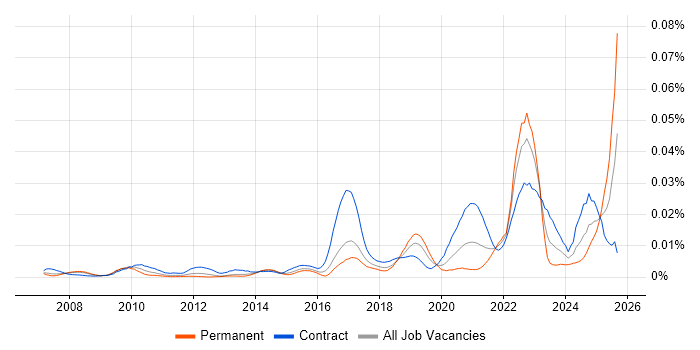 Product Governance job vacancy trend in the UK Product Governance job vacancy trend in the UK