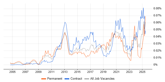 Job vacancy trend for Product Information Management in the UK Job vacancy trend for Product Information Management in the UK