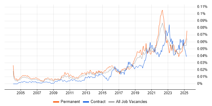 Job vacancy trend for Product Lead in the UK Job vacancy trend for Product Lead in the UK