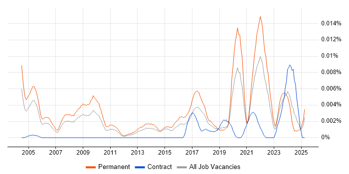 Job vacancy trend for Product Management Director in the UK Job vacancy trend for Product Management Director in the UK