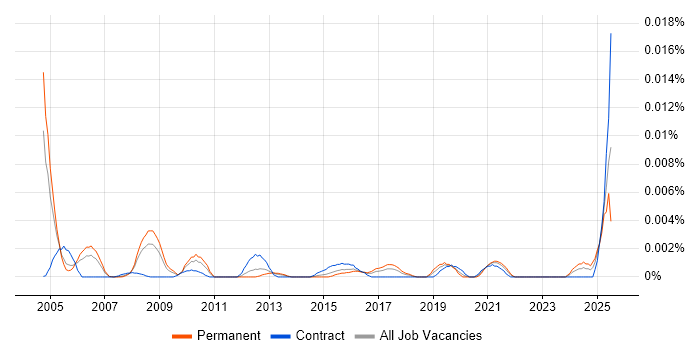 Job vacancy trend for Product Management Specialist in the UK