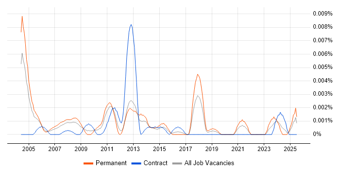 Job vacancy trend for Product Marketing Specialist in the UK